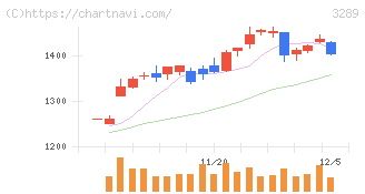 東急不動産ホールディングス(3289)の日足チャート