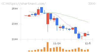 アンビション　ＤＸ　ホールディングス(3300)の日足チャート
