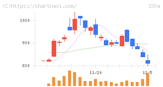 ＴａｌｅｎｔＸ(330A)の日足チャート