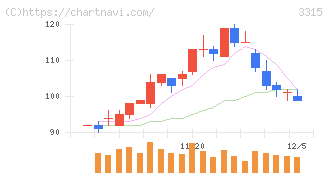 日本コークス工業(3315)の日足チャート