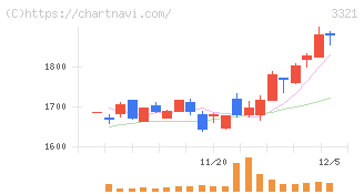 ミタチ産業(3321)の日足チャート