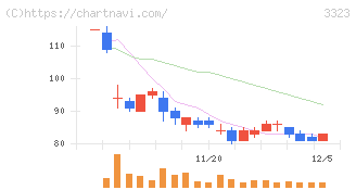 レカム(3323)の日足チャート