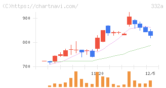 ミーク(332A)の日足チャート