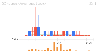 日本調剤(3341)の日足チャート