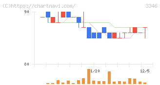 ヒロタグループホールディングス(3346)の日足チャート