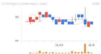 ワイエスフード(3358)の日足チャート