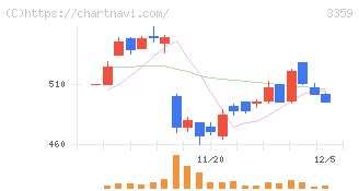 ｃｏｔｔａ(3359)の日足チャート