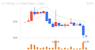 フジタコーポレーション(3370)の日足チャート