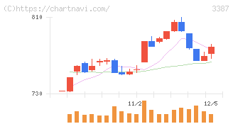 クリエイト・レストランツ・ホールディングス(3387)の日足チャート