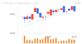 明治電機工業(3388)の日足チャート