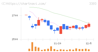スターティアホールディングス(3393)の日足チャート