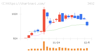 東レ(3402)の日足チャート