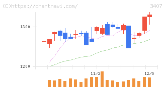旭化成(3407)の日足チャート