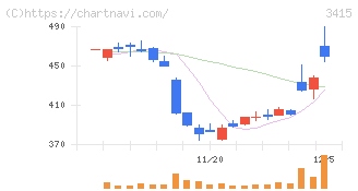 ＴＯＫＹＯ　ＢＡＳＥ(3415)の日足チャート
