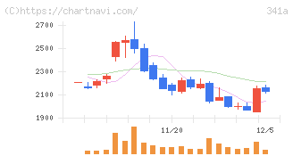 トヨコー(341A)の日足チャート