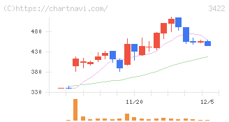 Ｊ－ＭＡＸ(3422)の日足チャート