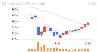 ＳＵＭＣＯ(3436)の日足チャート
