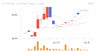 特殊電極(3437)の日足チャート
