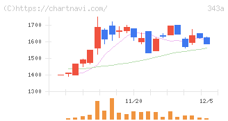 ＩＡＣＥトラベル(343A)の日足チャート