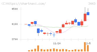 川田テクノロジーズ(3443)の日足チャート