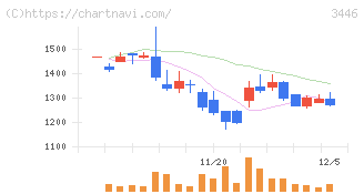 ジェイテックコーポレーション(3446)の日足チャート