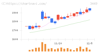 テクノフレックス(3449)の日足チャート