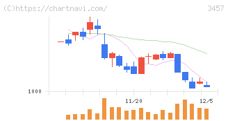 Ａｎｄ　Ｄｏホールディングス(3457)の日足チャート