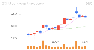 ケイアイスター不動産(3465)の日足チャート