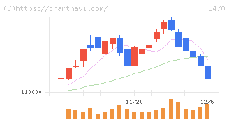 マリモ地方創生リート投資法人(3470)の日足チャート