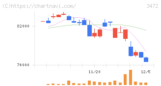 大江戸温泉リート投資法人(3472)の日足チャート