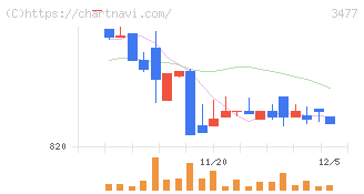フォーライフ(3477)の日足チャート