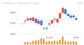 ティーケーピー(3479)の日足チャート