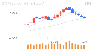 三菱地所物流リート投資法人(3481)の日足チャート