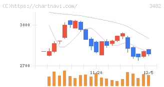 ロードスターキャピタル(3482)の日足チャート