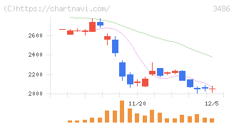 グローバル・リンク・マネジメント(3486)の日足チャート