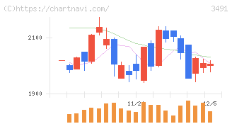 ＧＡ　ｔｅｃｈｎｏｌｏｇｉｅｓ(3491)の日足チャート