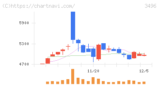 アズーム(3496)の日足チャート