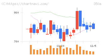 デジタルグリッド(350A)の日足チャート