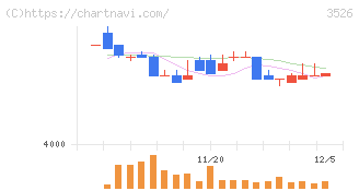 芦森工業(3526)の日足チャート