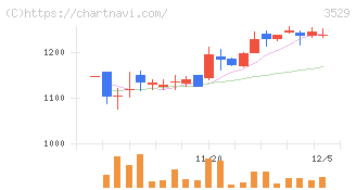 アツギ(3529)の日足チャート