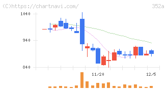 ＬＯＩＶＥ(352A)の日足チャート