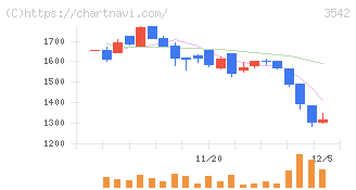 ベガコーポレーション(3542)の日足チャート