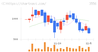 リネットジャパングループ(3556)の日足チャート