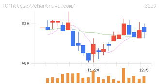 ピーバンドットコム(3559)の日足チャート