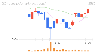 ほぼ日(3560)の日足チャート