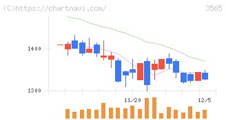 アセンテック(3565)の日足チャート