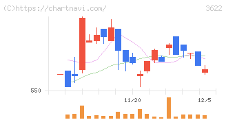ネットイヤーグループ(3622)の日足チャート