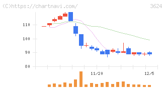 アクセルマーク(3624)の日足チャート