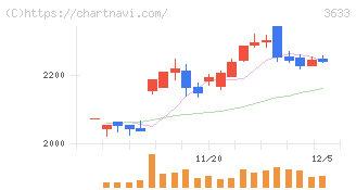 ＧＭＯペパボ(3633)の日足チャート