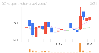 ソケッツ(3634)の日足チャート